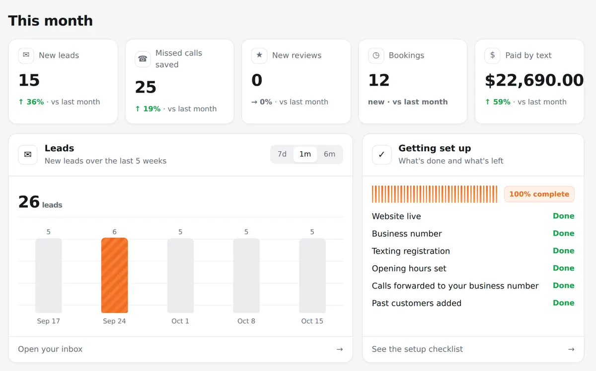Client dashboard: new leads, missed calls saved, bookings and money paid by text this month