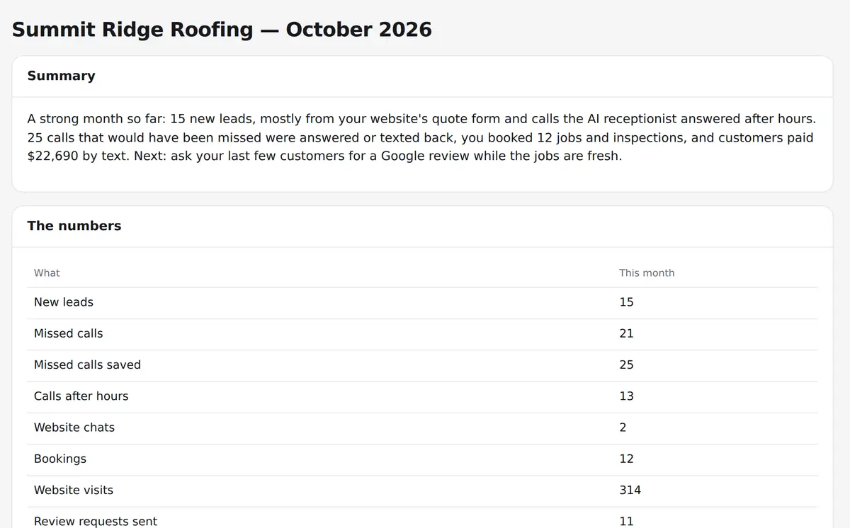 Monthly report in plain English: leads, calls saved, bookings, website visits and payments